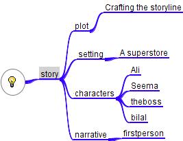 The Mind Map I created for my story